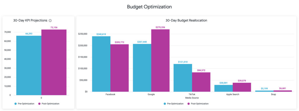 MMM budget optimization outputs are a great way to spot opportunities for efficiency, but it is important to validate predictions before acting.