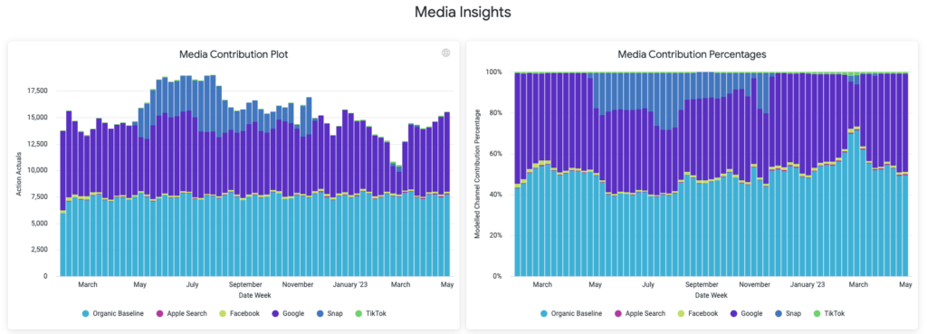 Our MMM media insights drive decision making around media contribution and can help identify attribution gaps that need to be addressed in performance reporting.