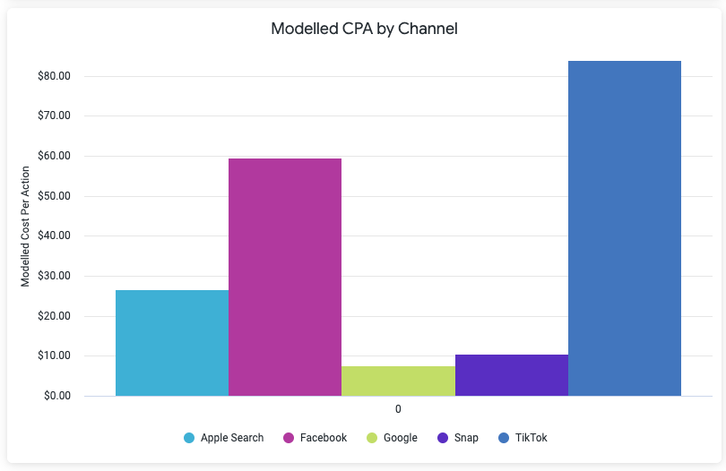 By modelling CPAs, we can get a better understanding of historical profitability and avoid having attribution issues prevent efficient spend.