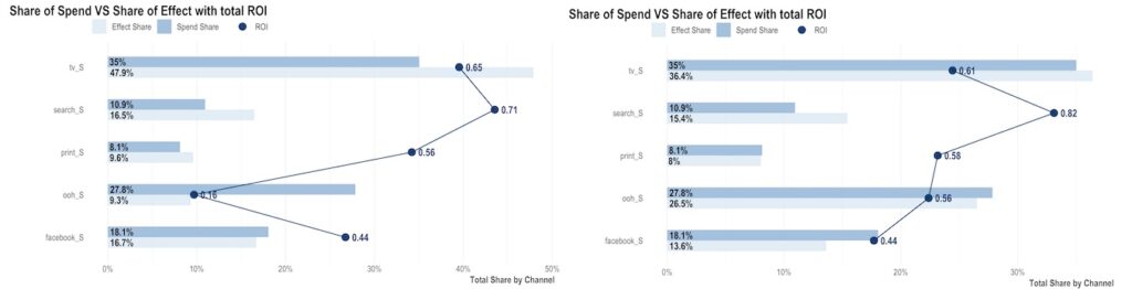 Even with identical data and parameter tuning, there are multiple "correct" solutions to attribution. External testing is necessary to narrow the scope of possibilities.