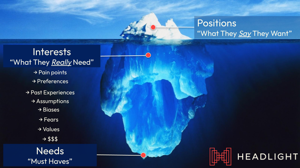The Iceberg model of customer needs can help go beyond surface-level visibility to understand deeper underlying insights. To truly understand customer's needs and "must haves" this process must be scalable without ego or introducing biases.